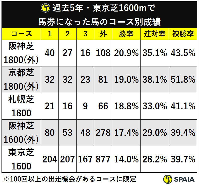 表６過去5年・東京芝１６００ｍで馬券になった馬のコース別成績ⒸＳＰＡＩＡ