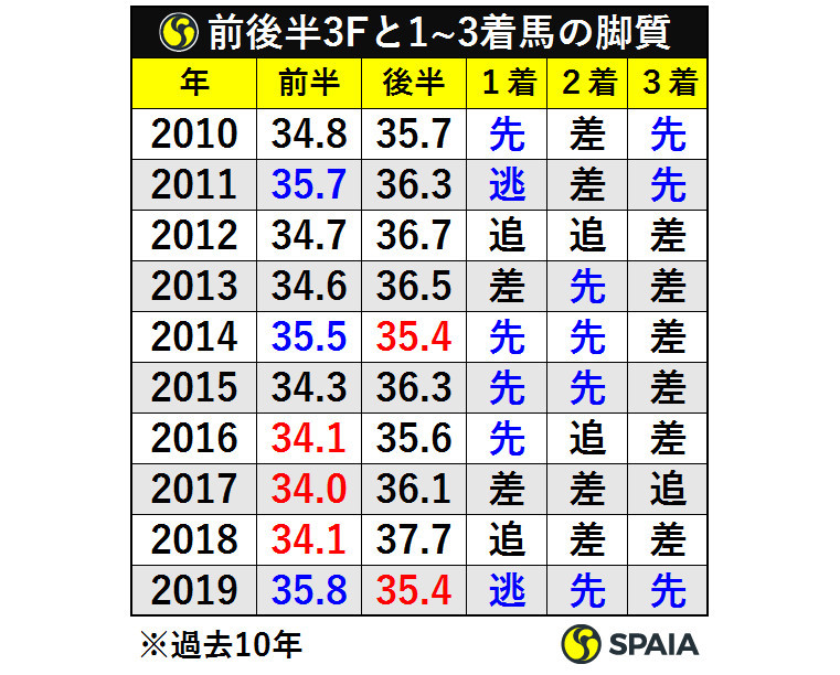 前後半3Fと1~3着馬の脚質ⒸSPAIA