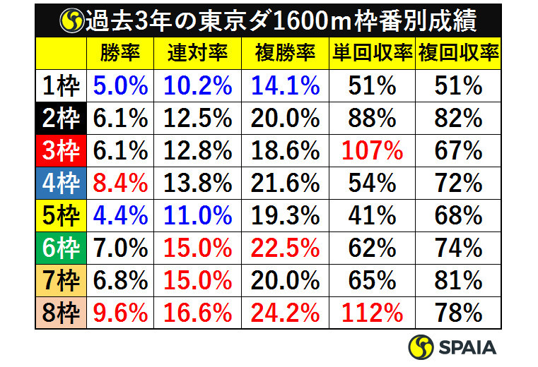 過去3年の東京ダ1600ｍ枠番別成績ⒸSPAIA