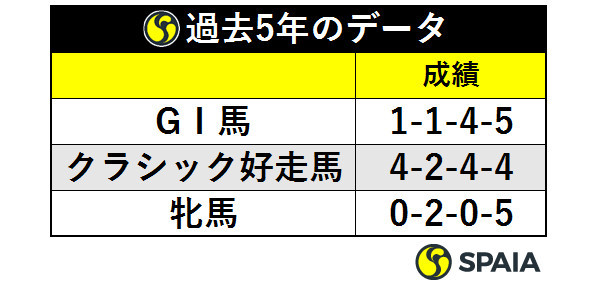過去5年のデータⒸSPAIA