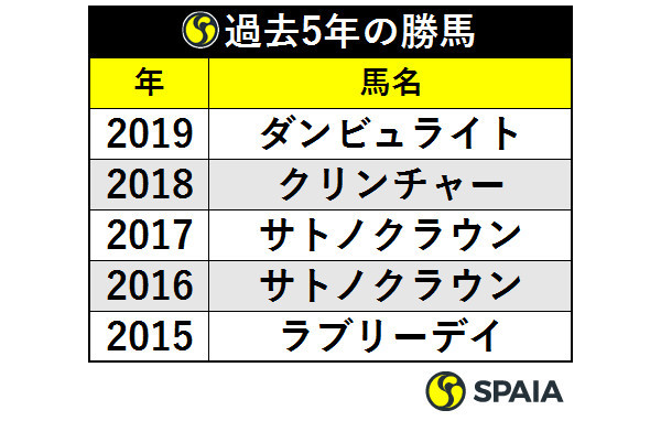 過去5年の勝馬ⒸSPAIA
