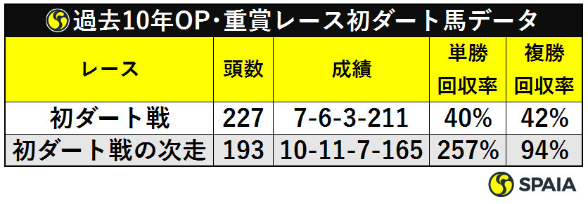過去10年OP･重賞レース初ダート馬データⒸSPAIA