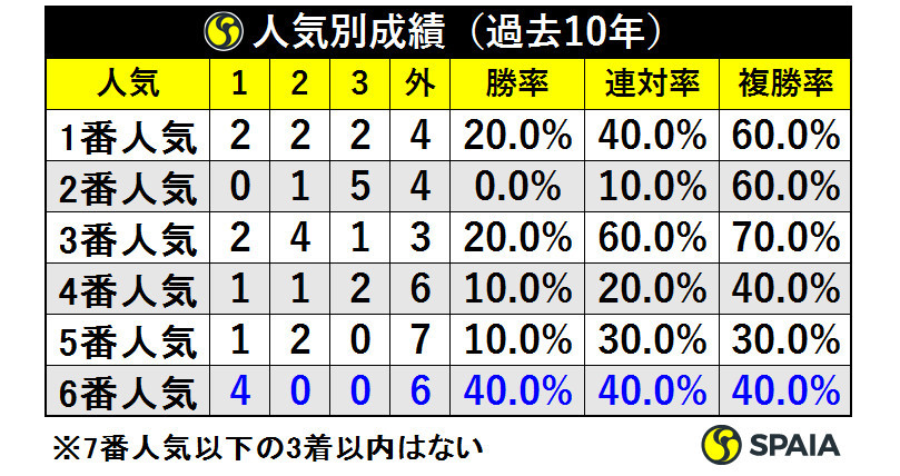 人気別成績（過去10年）ⒸSPAIA
