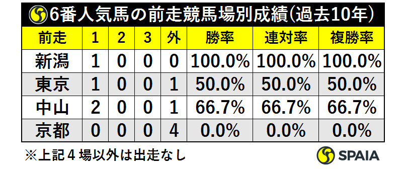 6番人気馬の前走競馬場別成績（過去10年）ⒸSPAIA