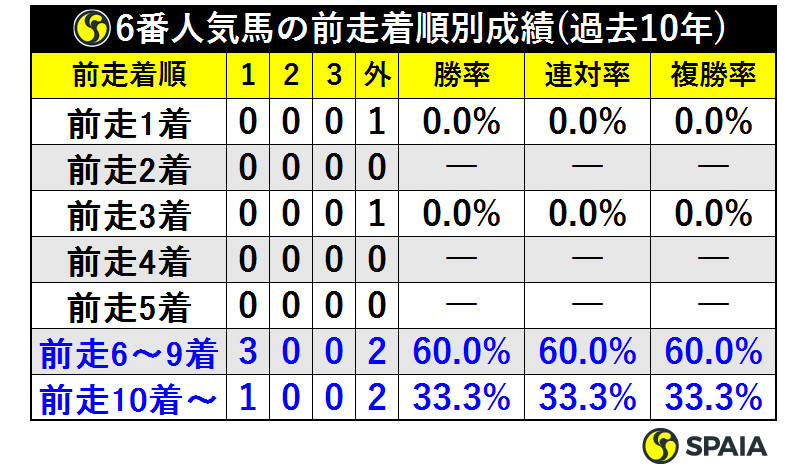 6番人気馬の前走着順別成績（過去10年）ⒸSPAIA