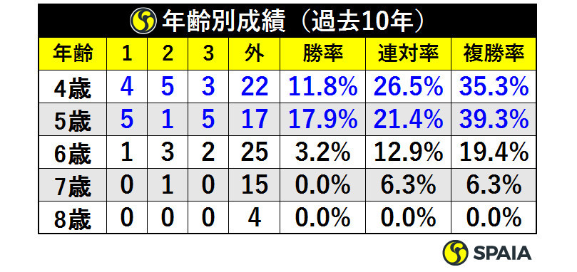 年齢別成績（過去10年）ⒸSPAIA