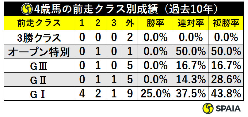 4歳馬の前走クラス別成績（過去10年）ⒸSPAIA