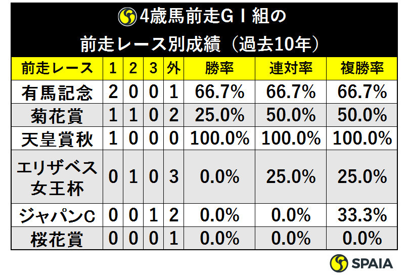 4歳馬前走GⅠ組の
前走レース別成績（過去10年）ⒸSPAIA