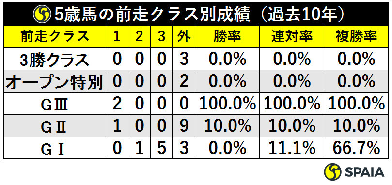 5歳馬の前走クラス別成績（過去10年）ⒸSPAIA