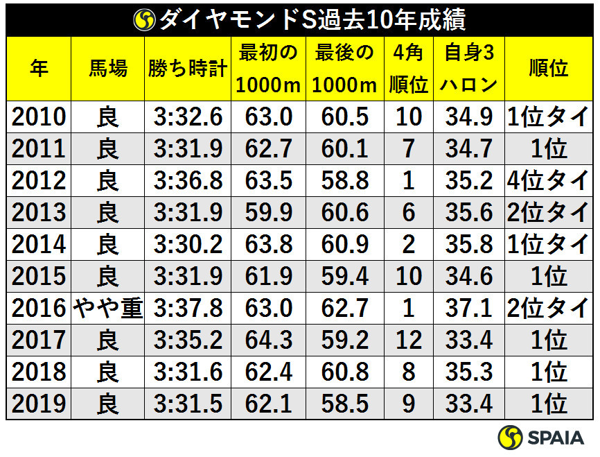 ダイヤモンドS過去10年成績ⒸSPAIA