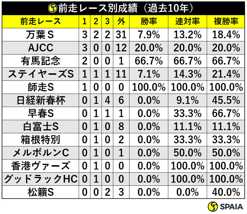 前走レース別成績（過去10年）ⒸSPAIA