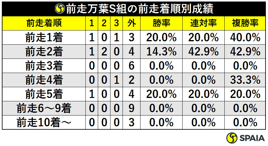 前走万葉S組の前走着順別成績ⒸSPAIA