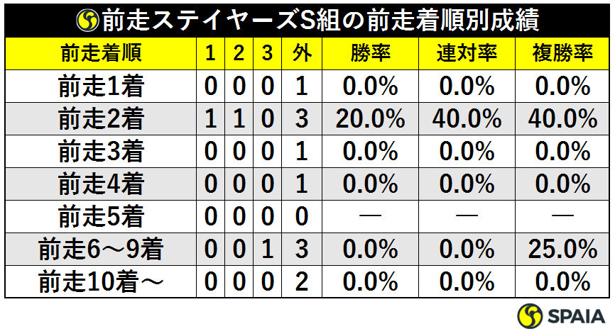 前走ステイヤーズS組の前走着順別成績ⒸSPAIA