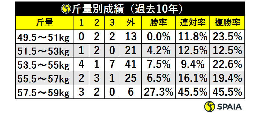 斤量別成績（過去10年）ⒸSPAIA