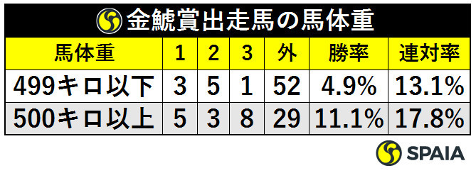 金鯱賞出走馬の馬体重ⒸSPAIA
