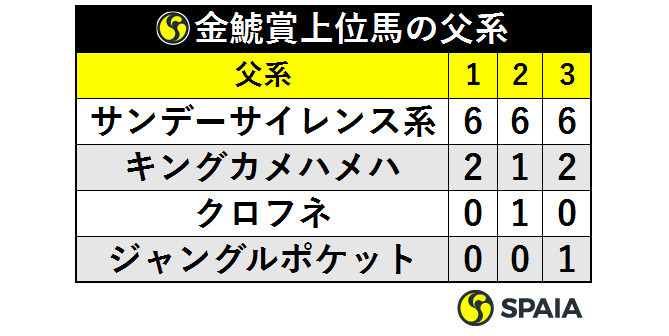 金鯱賞上位馬の父系ⒸSPAIA