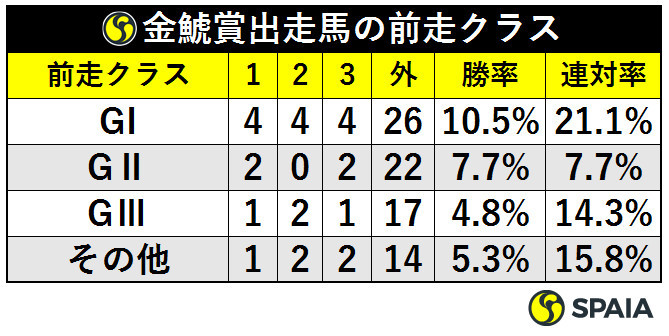 金鯱賞出走馬の前走クラスⒸSPAIA