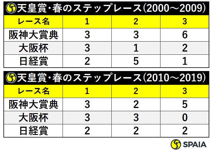 天皇賞･春のステップレース2000～2019ⒸSPAIA