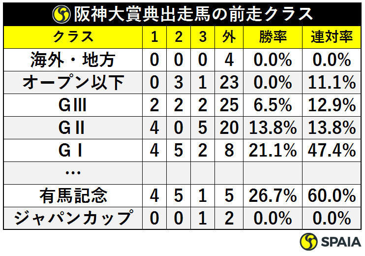 阪神大賞典出走馬の前走クラスⒸSPAIA