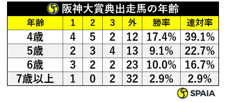 阪神大賞典出走馬の年齢ⒸSPAIA