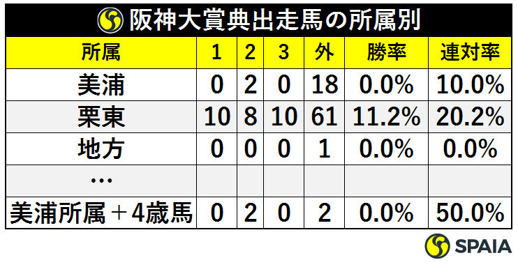 阪神大賞典出走馬の所属別ⒸSPAIA