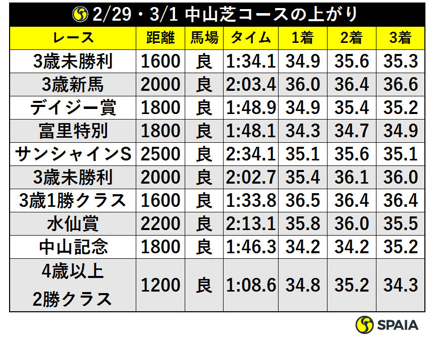 2/29・3/1中山芝コースの上がりⒸSPAIA