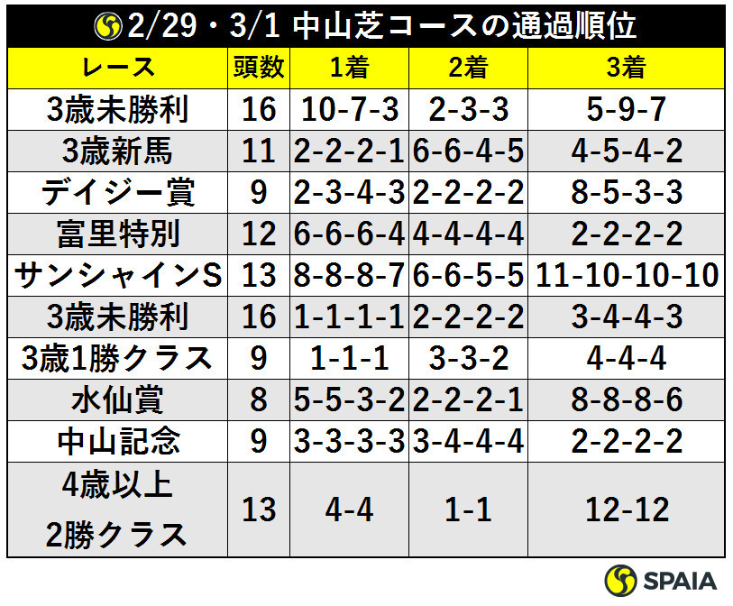 2/29・3/1中山芝コースの通過順位ⒸSPAIA