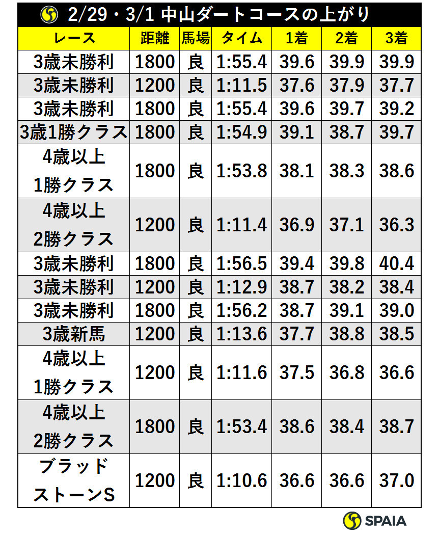 2/29・3/1中山ダートコースの上がりⒸSPAIA