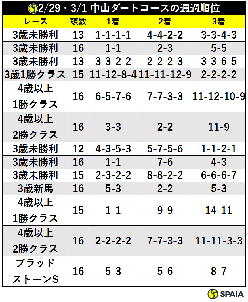 2/29・3/1中山ダートコースの通過順位ⒸSPAIA
