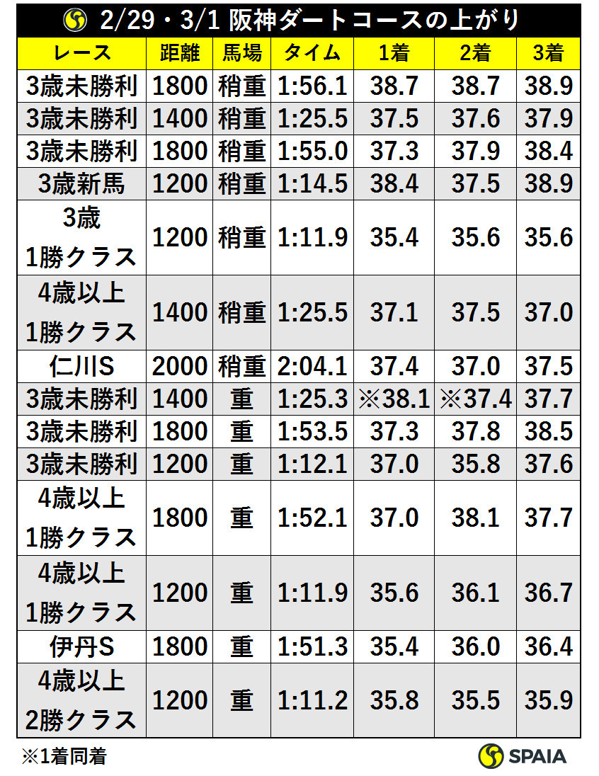 2/29・3/1阪神ダートコースの上がりⒸSPAIA