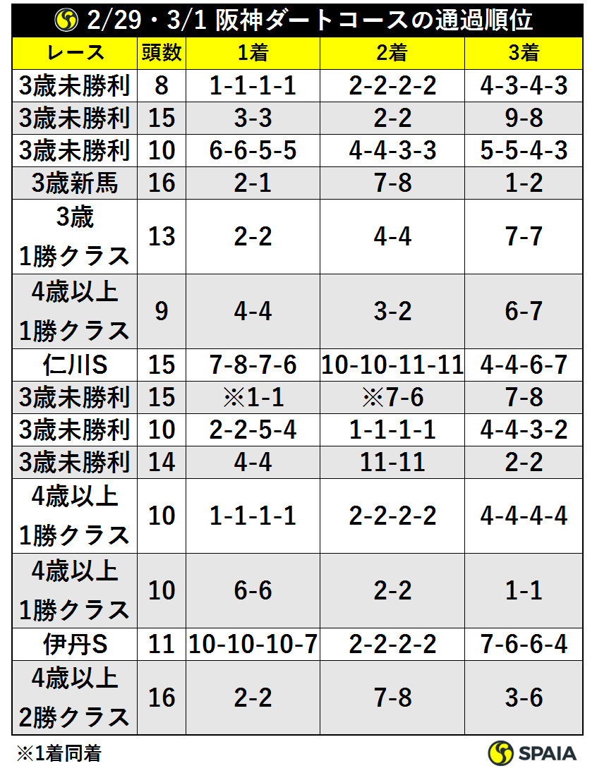 2/29・3/1阪神ダートコースの通過順位ⒸSPAIA