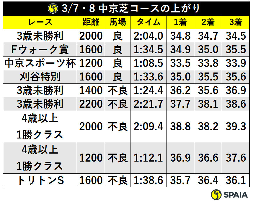 3/7・8 中京芝コースの上がりⒸSPAIA