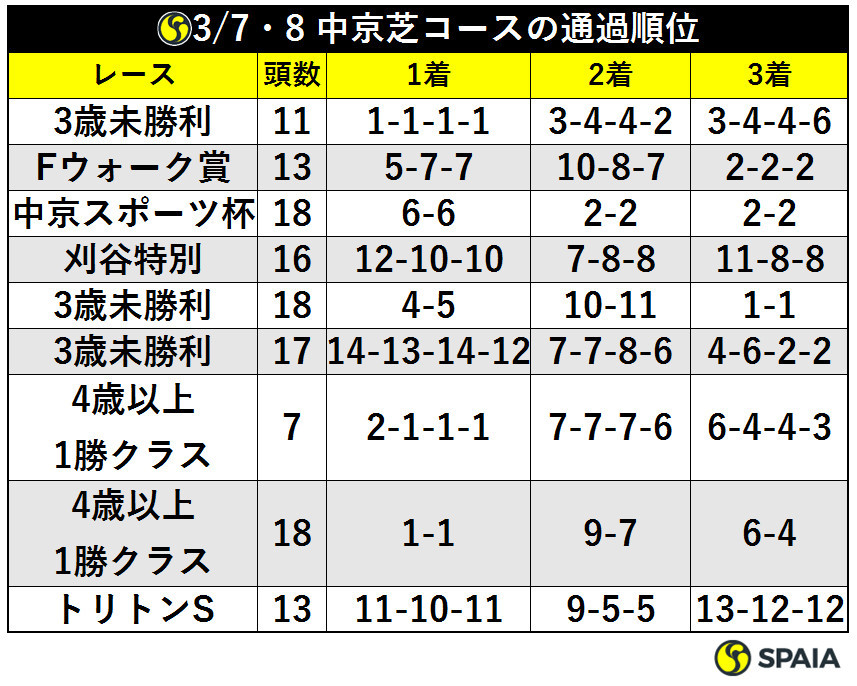 3/7・8 中京芝コースの通過順位ⒸSPAIA