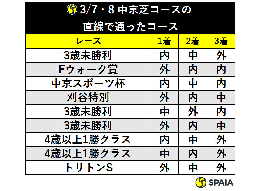 3/7・8 中京芝コースの直線で通ったコースⒸSPAIA