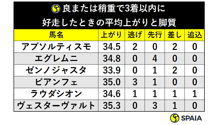 良または稍重で3着以内に
好走したときの平均上がりと脚質ⒸSPAIA
