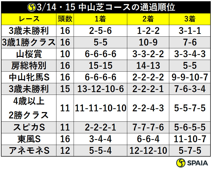 3/14・15中山芝コースの通過順位ⒸSPAIA