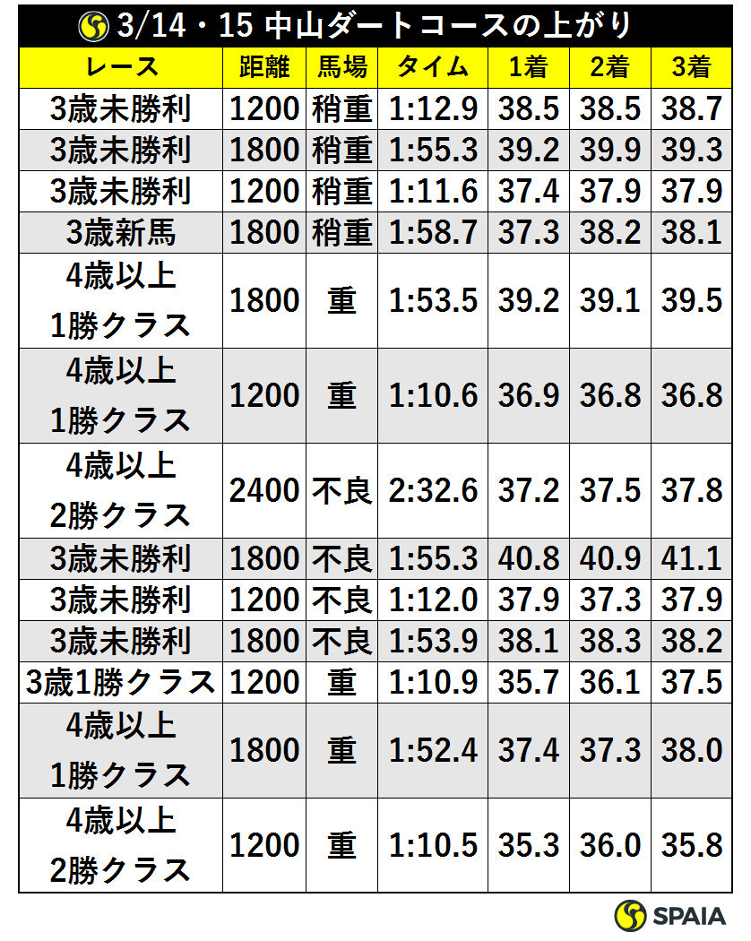 3/14・15中山ダートコースの上がりⒸSPAIA