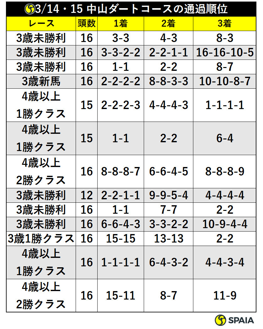 3/14・15中山ダートコースの通過順位ⒸSPAIA