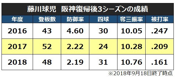藤川球児　阪神復帰後3シーズンの成績表
