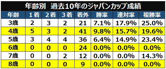 ジャパンカップデータ表