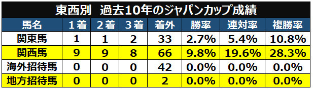 ジャパンカップデータ表