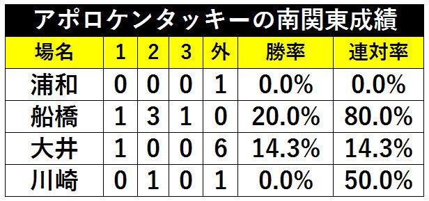 アポロケンタッキーの南関東成績ⒸSPAIA