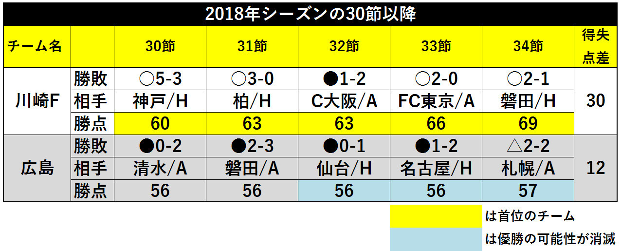 表2_2018年シーズンの30節以降ⒸSPAIA