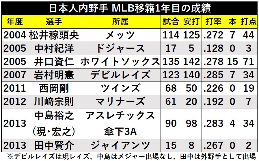 表＿日本人内野手MLB移籍1年目ⒸSPAIA