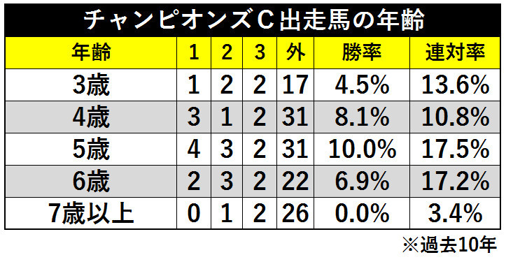 表１＿チャンピオンズＣ出走馬の年齢ⒸSPAIA