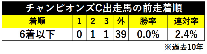 表２＿チャンピオンズＣ出走馬の前走着順ⒸSPAIA