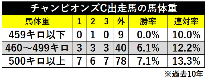 表３＿チャンピオンズＣ出走馬の馬体重ⒸSPAIA