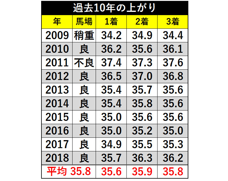 表１＿過去１０年の上がりⒸSPAIA