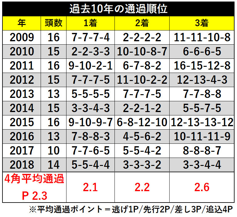 表２＿過去１０年の通過順位ⒸSPAIA