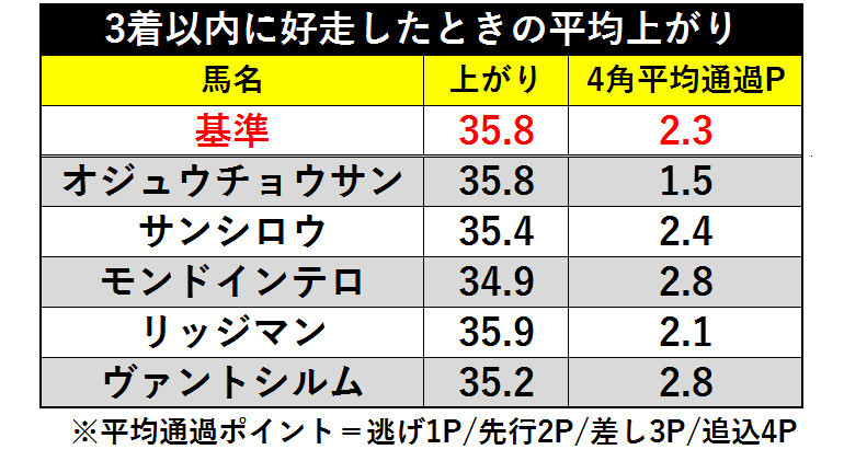 表３＿３着以内に好走したときの平均上がりⒸSPAIA